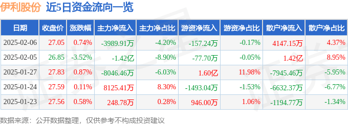 股票行情快报：伊利股份（600887）2月6日主力资金净卖出3989.91万元