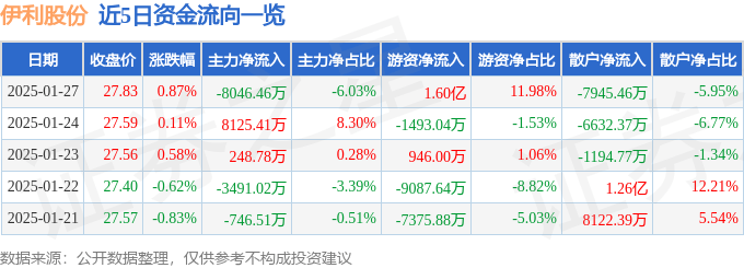 股票行情快报：伊利股份（600887）1月27日主力资金净卖出8046.46万元