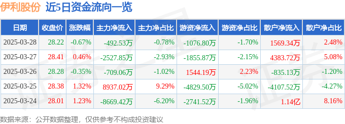 股票行情快报：伊利股份（600887）3月28日主力资金净卖出492.53万元