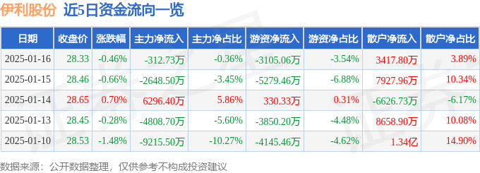 股票行情快报：伊利股份（600887）1月16日主力资金净卖出312.73万元