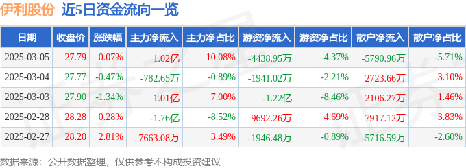 股票行情快报：伊利股份（600887）3月5日主力资金净买入1.02亿元