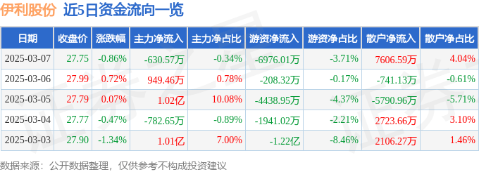 股票行情快报：伊利股份（600887）3月7日主力资金净卖出630.57万元