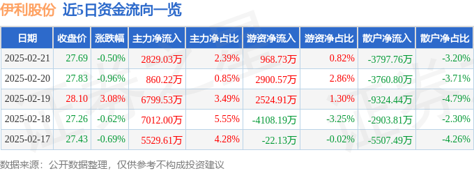 股票行情快报：伊利股份（600887）2月21日主力资金净买入2829.03万元