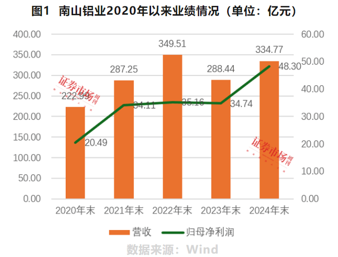 南山铝业国际成功港股上市，业务加速出海，母公司南山铝业股价“破净” ，铝价走势、回购分红影响未来业绩