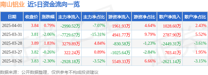 股票行情快报：南山铝业（600219）4月1日主力资金净卖出2990.52万元