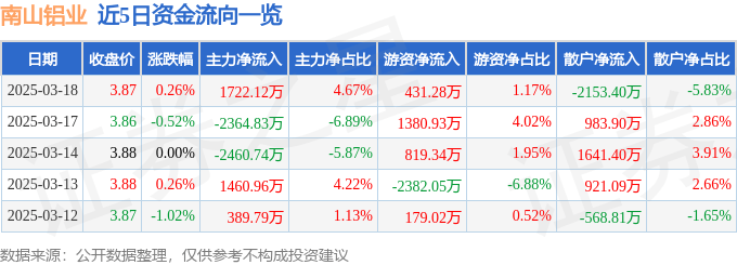 股票行情快报：南山铝业（600219）3月18日主力资金净买入1722.12万元