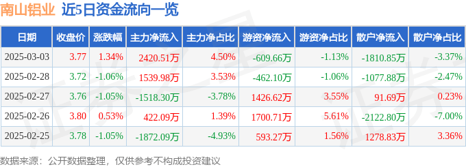 股票行情快报：南山铝业（600219）3月3日主力资金净买入2420.51万元