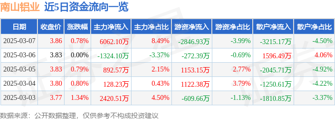 股票行情快报：南山铝业（600219）3月7日主力资金净买入6062.10万元