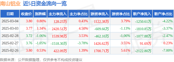 股票行情快报：南山铝业（600219）3月4日主力资金净买入128.23万元
