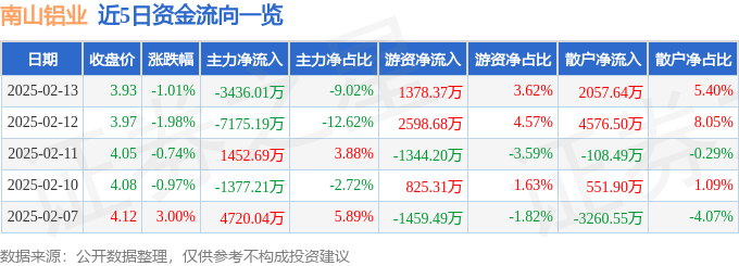 股票行情快报：南山铝业（600219）2月13日主力资金净卖出3436.01万元