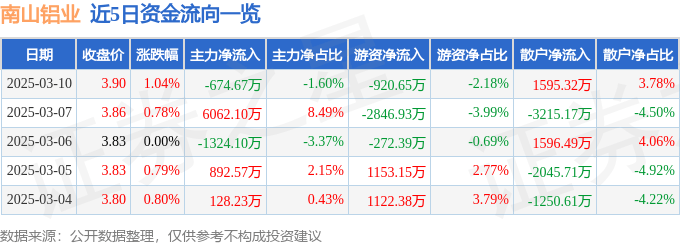 股票行情快报：南山铝业（600219）3月10日主力资金净卖出674.67万元