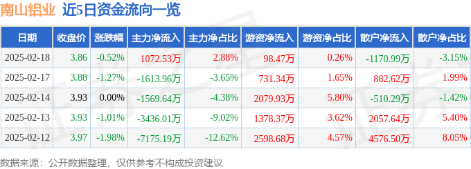 股票行情快报：南山铝业（600219）2月18日主力资金净买入1072.53万元