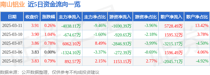 股票行情快报：南山铝业（600219）3月11日主力资金净卖出4038.11万元