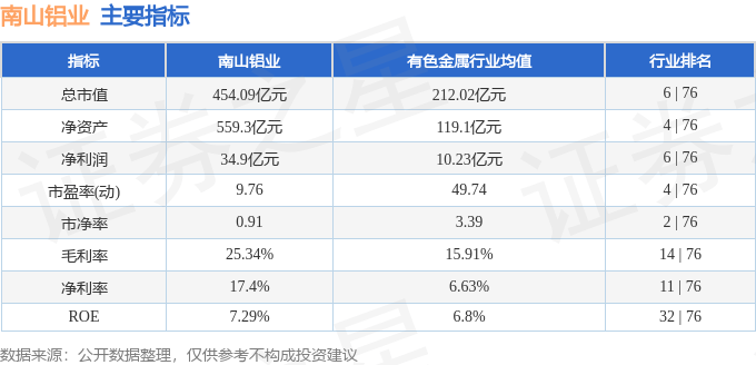 股票行情快报：南山铝业（600219）3月11日主力资金净卖出4038.11万元