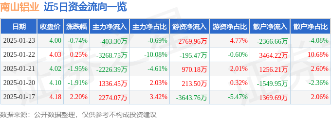 股票行情快报：南山铝业（600219）1月23日主力资金净卖出403.30万元