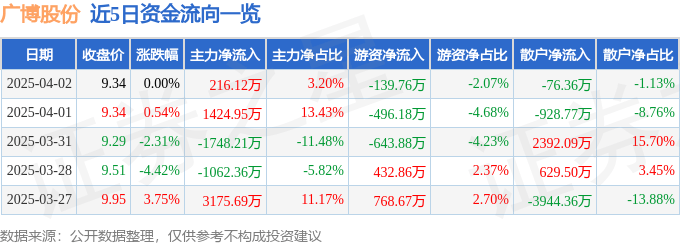 股票行情快报：广博股份（002103）4月2日主力资金净买入216.12万元
