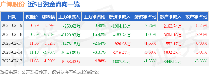 股票行情快报：广博股份（002103）2月19日主力资金净卖出259.62万元