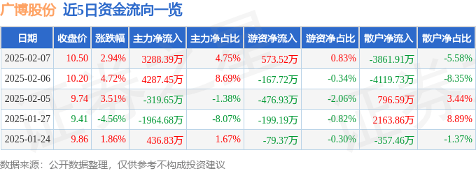 股票行情快报：广博股份（002103）2月7日主力资金净买入3288.39万元