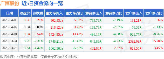 股票行情快报：广博股份（002103）4月3日主力资金净买入602.53万元