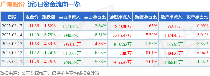 股票行情快报：广博股份（002103）2月17日主力资金净卖出1473.15万元