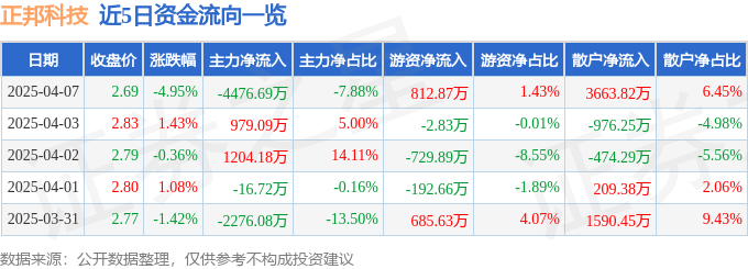 正邦科技（002157）4月7日主力资金净卖出4476.69万元