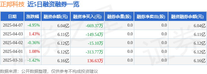 正邦科技（002157）4月7日主力资金净卖出4476.69万元