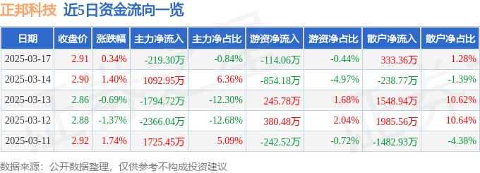 股票行情快报：正邦科技（002157）3月17日主力资金净卖出219.30万元