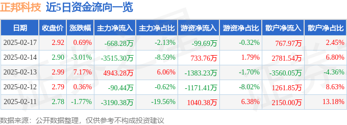 股票行情快报：正邦科技（002157）2月17日主力资金净卖出668.28万元