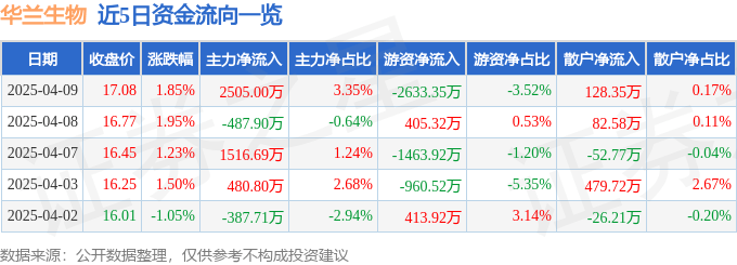 股票行情快报：华兰生物（002007）4月9日主力资金净买入2505.00万元