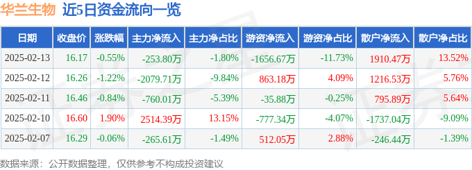 股票行情快报：华兰生物（002007）2月13日主力资金净卖出253.80万元