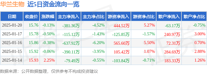 股票行情快报：华兰生物（002007）1月20日主力资金净卖出381.36万元