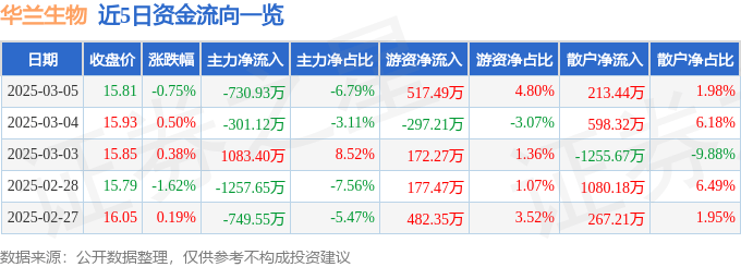 股票行情快报：华兰生物（002007）3月5日主力资金净卖出730.93万元