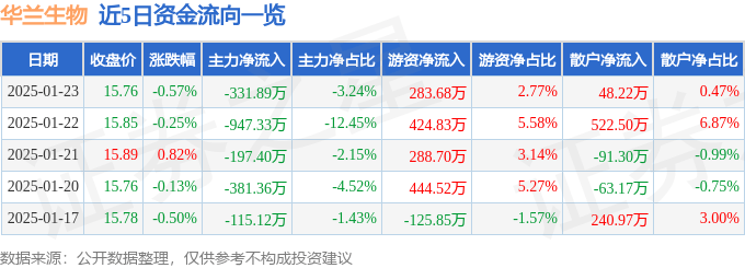 股票行情快报：华兰生物（002007）1月23日主力资金净卖出331.89万元