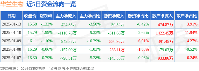 股票行情快报：华兰生物（002007）1月13日主力资金净卖出424.35万元