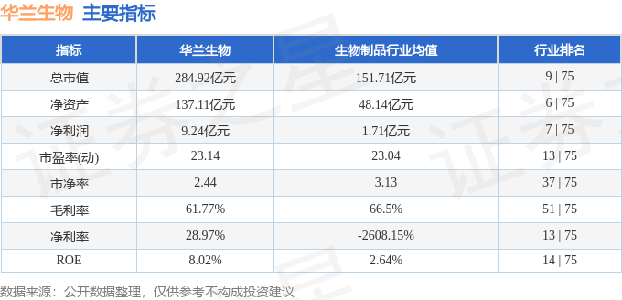 股票行情快报：华兰生物（002007）1月13日主力资金净卖出424.35万元