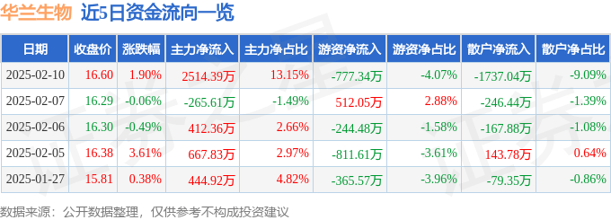 股票行情快报：华兰生物（002007）2月10日主力资金净买入2514.39万元