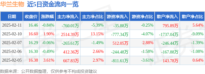 股票行情快报：华兰生物（002007）2月11日主力资金净卖出760.01万元
