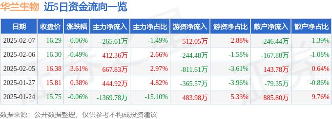 股票行情快报：华兰生物（002007）2月7日主力资金净卖出265.61万元