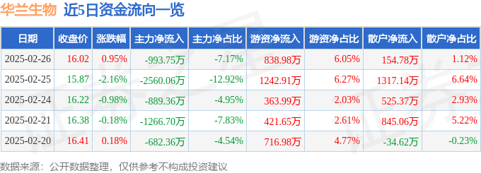 股票行情快报：华兰生物（002007）2月26日主力资金净卖出993.75万元