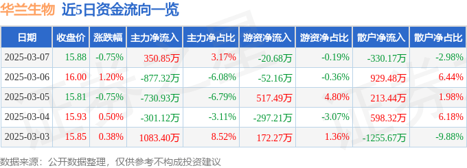 股票行情快报：华兰生物（002007）3月7日主力资金净买入350.85万元