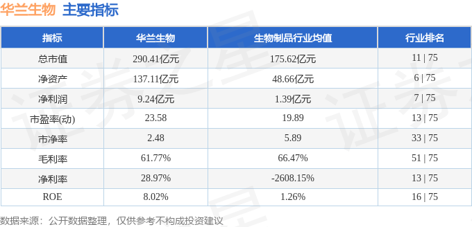 股票行情快报：华兰生物（002007）3月7日主力资金净买入350.85万元
