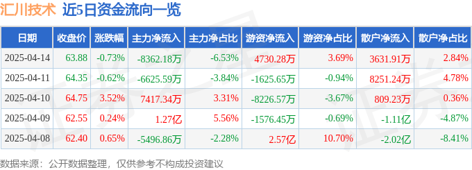 汇川技术（300124）4月14日主力资金净卖出8362.18万元