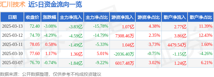 股票行情快报：汇川技术（300124）3月13日主力资金净卖出3.83亿元