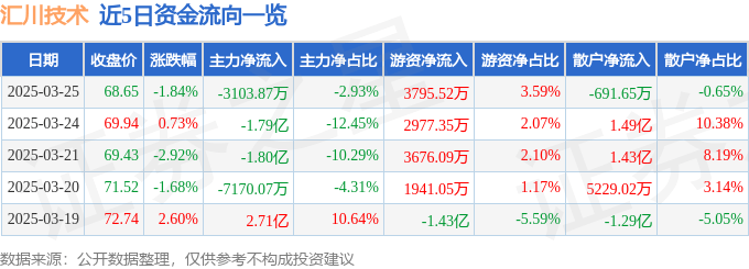 股票行情快报：汇川技术（300124）3月25日主力资金净卖出3103.87万元