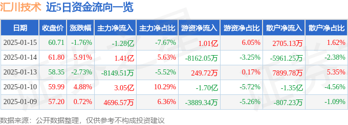 股票行情快报：汇川技术（300124）1月15日主力资金净卖出1.28亿元