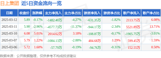 股票行情快报：日上集团（002593）3月12日主力资金净卖出1482.40万元