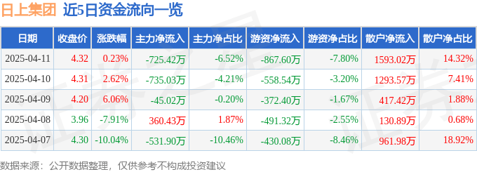 股票行情快报：日上集团（002593）4月11日主力资金净卖出725.42万元