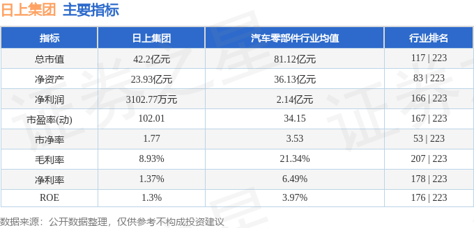 股票行情快报：日上集团（002593）2月18日主力资金净卖出2210.35万元