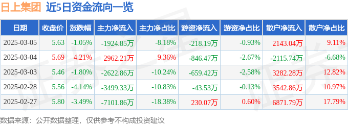 股票行情快报：日上集团（002593）3月5日主力资金净卖出1924.85万元