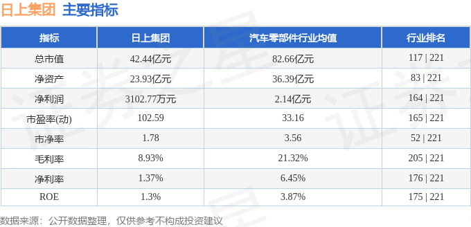 股票行情快报：日上集团（002593）2月10日主力资金净买入149.78万元
